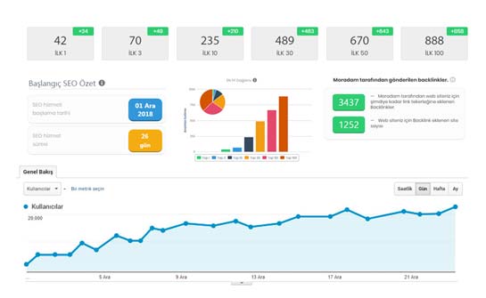 15 gün içinde yükselme başlar
