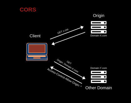 CORS Nedir? Kökler Arası Kaynak Paylaşımı Ne İşe Yarar?