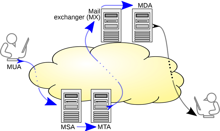 SMTP Nedir? SMTP Ne İşe Yarar?