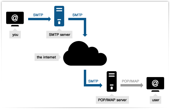 SMTP Nedir? SMTP Ne İşe Yarar? 