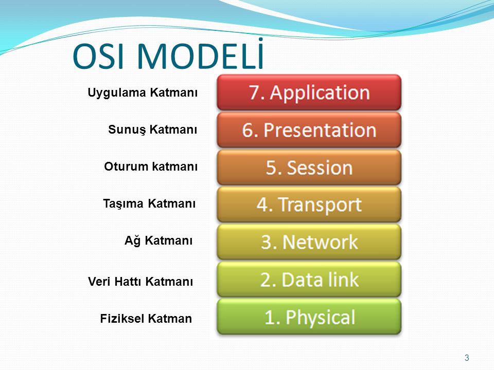 OSI Modeli 