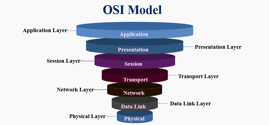 OSI Modeli 