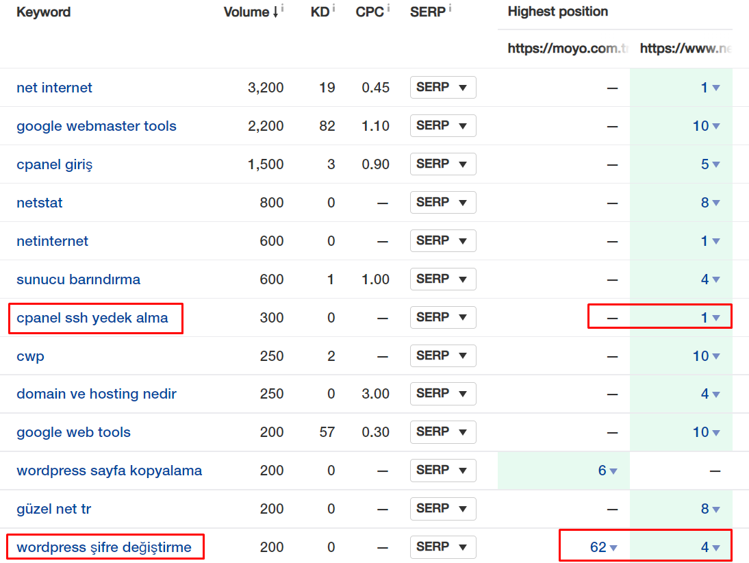 ahrefs rakip içerik analizi adım beş