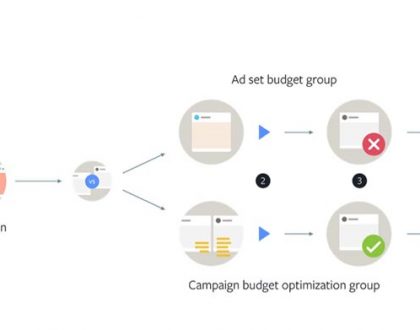 Kampanya Bütçe Optimizasyonu(CBO) Nedir?