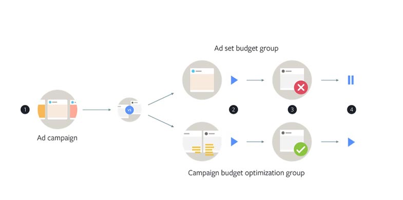 Kampanya Bütçe Optimizasyonu(CBO) Nedir?