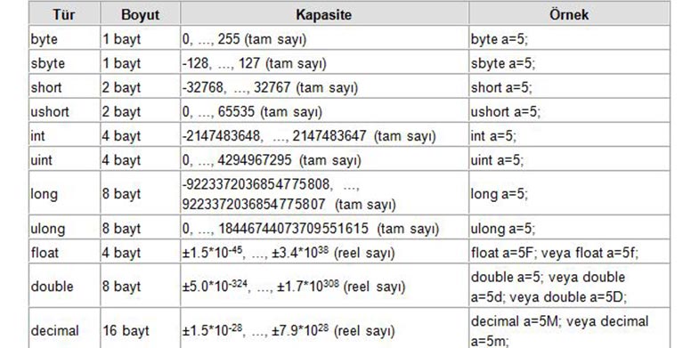 C# Değişken Tipleri Nelerdir?