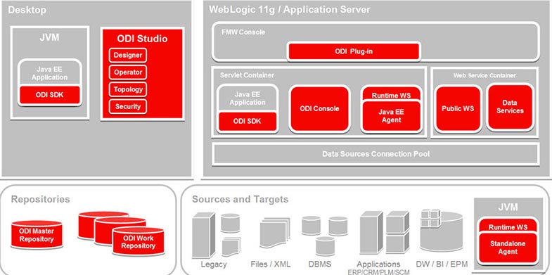 Oracle Data Integrator Nedir