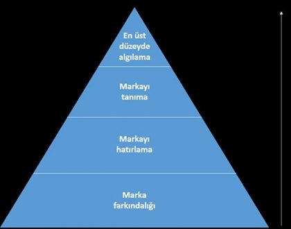 Marka Piramidi Nedir?