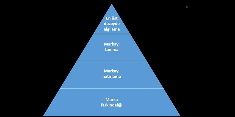 Marka Piramidi Nedir?