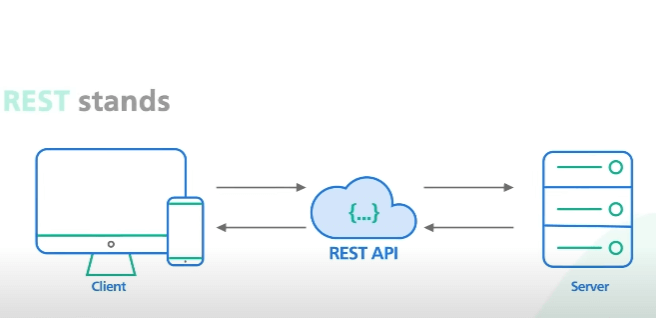 Rest Api nedir? Rest Api Avantajları Nelerdir?